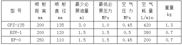 GPZ-135、BSV-1、KP-0型干油噴射閥