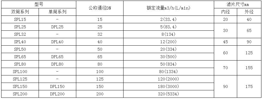 SPL、DPL型網(wǎng)片式油濾器